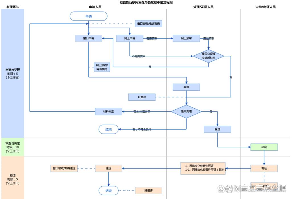 北京网络文化经营许可证延续